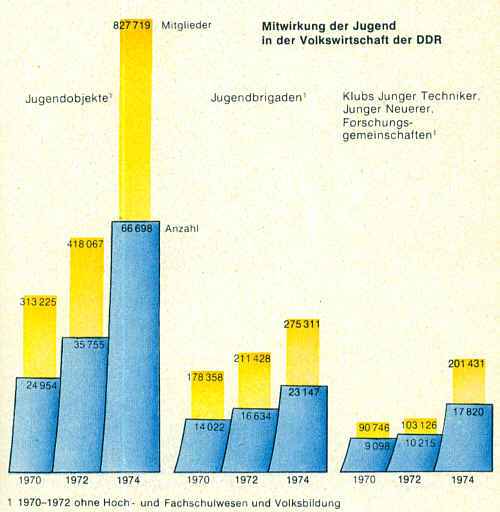 Mitwirkung der Jugend in der Volkswirtschaft der DDR